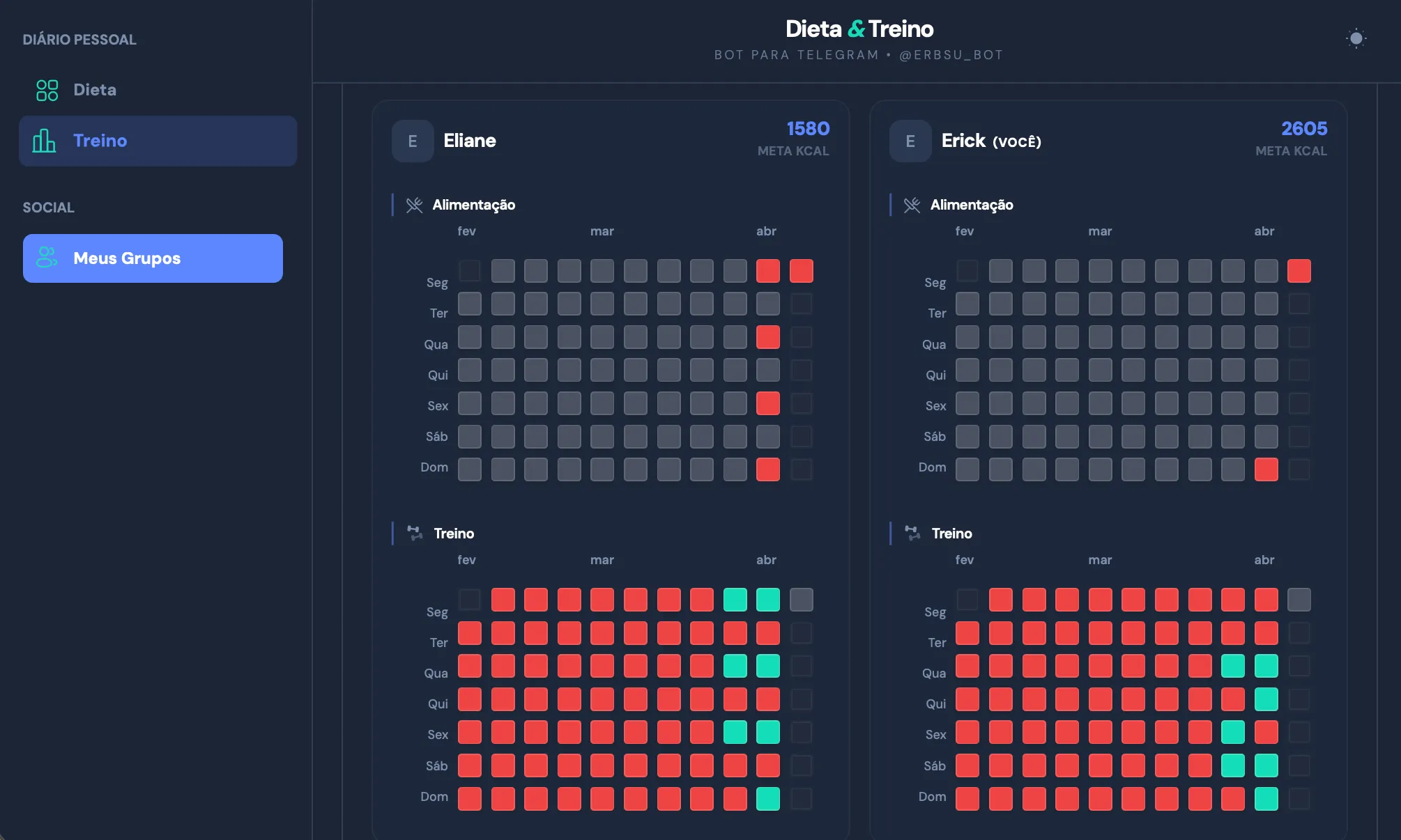 Diário Fit Groups tab showing Telegram groups and peer diet and workout heatmaps