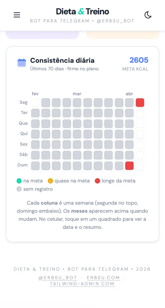 Close-up of the diet consistency heatmap with weekday rows and month labels