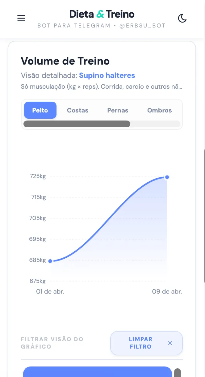 Diário Fit training tab with workout consistency and volume chart